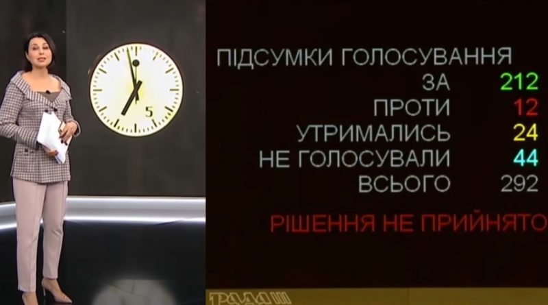 Ось і все! “ЗА” 212 голосів – закон про переведення годинників провалено, тепер українцям прийдеться..