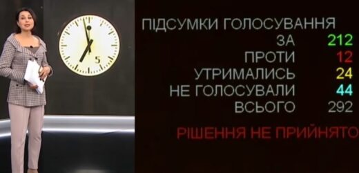 Ось і все! “ЗА” 212 голосів – закон про переведення годинників провалено, тепер українцям прийдеться..